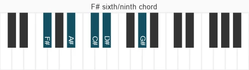 Piano voicing of chord F# 6&#x2F;9